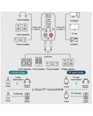 Bluetooth аудио приемник / предавател за различни устройства Bluetooth аудио приемник / предавател за различни устройства
